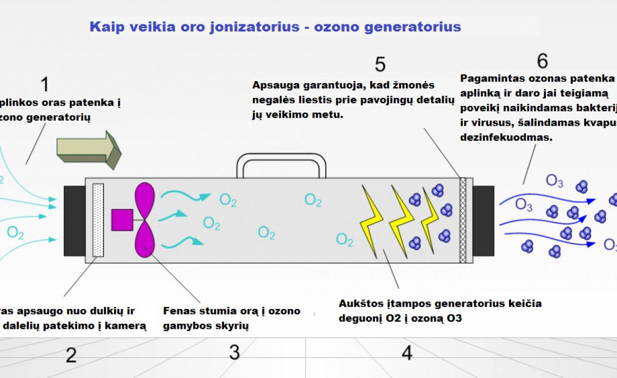 Namų apyvokos daiktų nuoma, Ozono generatorius-kvapu naikinimas nuoma, Vilnius